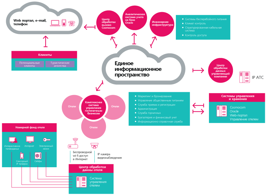 Схема работы отеля