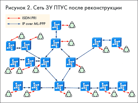 Архитектура с непосредственным подключения устройств хранения.