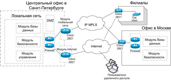 Контроль пользовательского доступа