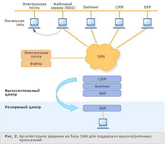 Архитектурное решение на базе SAN для поддержки высококритичных приложений.